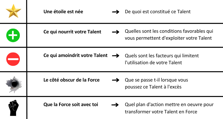 Tableau explicatif des 5 axes développés pour chaque Talent dans le Test de personnalité Behave Talents.